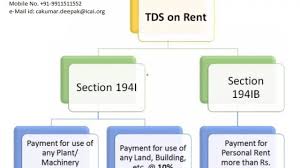 Tds On Rent Under Section 194ib Of Income Tax Taxguru
