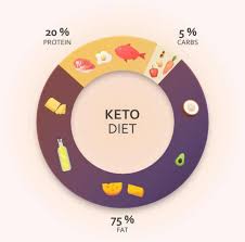Although a bodybuilding diet can be healthy, many athletes focus on muscle growth to the exclusion of other health factors. Indian Vegetarian Keto Diet Plan For Weight Loss Veg Keto Diet Dietburrp
