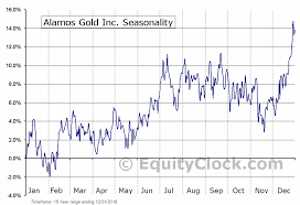 Alamos Gold Inc Nyse Agi Seasonal Chart Equity Clock