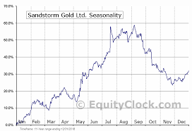 Sandstorm Gold Ltd Tse Ssl To Seasonal Chart Equity Clock