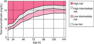 Normal Bilirubin Level In Neonate Bili Levels Chart Baby