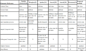 Table 4 From Automatic Code Generation From Uml State Chart