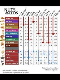 Great Nutritional Information Chart For Nuts And Seeds