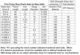 Nails Per Pound Chart Simpson N16 2