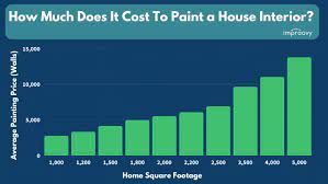 average interior painting cost 2023