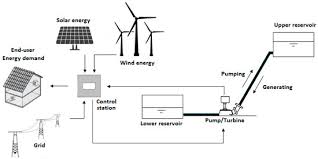 hybrid pumped hydro storage energy