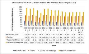 taiwan s textile apparel industry