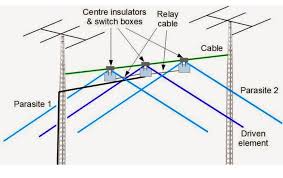 40 meters 3 element wire yagi