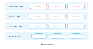 common software architectural patterns