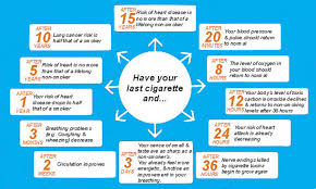 Benefits From Quitting Smoking