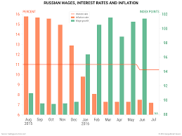 russian wages interest rates and