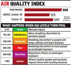 Chandigarhs Air Quality Poorest Chandigarh News Times
