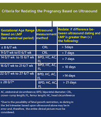 New Charts For Ultrasound Dating Of Pregnancy Diagnostic