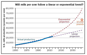 What Will Dairy Cows And Farms Look Like In 50 Years