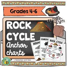 Science Anchor Charts Rock Cycle