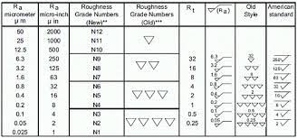 complete surface finish chart symbols