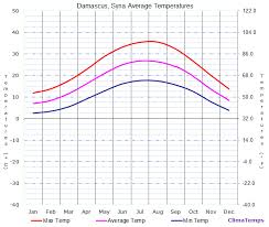 Average Temperatures In Damascus Syria Temperature