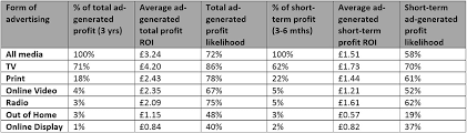 Which Form Of Advertising Gives The Biggest Roi Smart