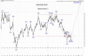 Elliott Wave Trader The Wave Is Complete For Silver At