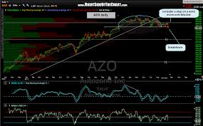 Azo Short Update Right Side Of The Chart