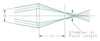 focal length divergence measurement method