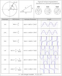 Trig Functions Chart Trigonometric Equations Center Math