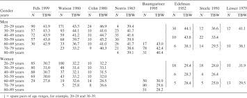 Total Body Water Data For White Adults 18 To 64 Years Of Age