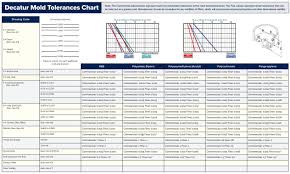 Molding Tolerances Chart Decatur Mold