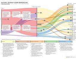 Us Gov Org Chart As A Sankey Diagram On Behance