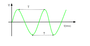 Wavelength To Frequency Formula