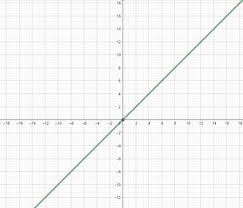 Graph The Line Y X 3 Homework