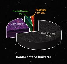 Yet despite seeing dark matter throughout the universe, scientists are mostly still scratching their heads over it. Hap Visitor Dark Matter