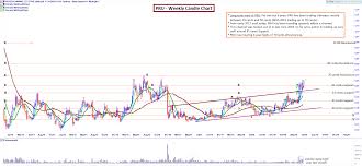 Perseus Mining Limited Asx Pru Pru Chart Page 1
