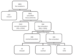 Flow Chart Of The Study Chd Congenital Heart Disease Po 2