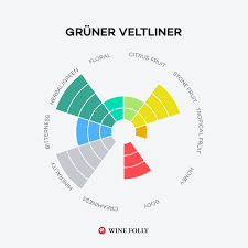 Flavor Profiles Of White Wines Infographic Wine Folly