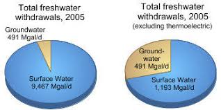 Pie Chart Total Freshwater Withdrawals 2005