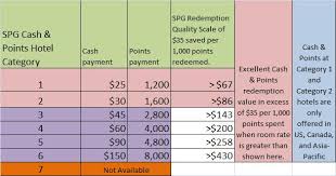 Spg Cash And Points Award Chart Loyalty Traveler