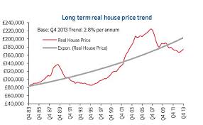 Real Estate Prices Sginvestgurus Word Is Real