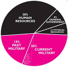 How The Pie Chart Figures Were Determined Fy2012 War