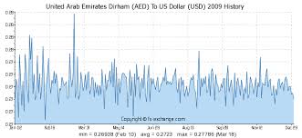 United Arab Emirates Dirham Aed To Us Dollar Usd History