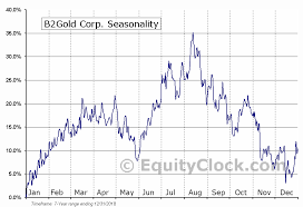 B2gold Corp Nyse Btg Seasonal Chart Equity Clock
