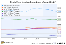 3 Reasons Keurig Green Mountain Inc S Stock May Fall In