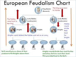 Feudalism Europe Ppt Video Online Download