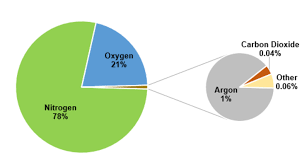 Graph Showing The Proportion Of Gases In The Atmosphere