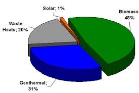 Pie Chart Of Percentage Of Orc Energy Sources 6 Figure 2