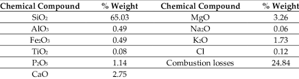 the chemical composition of bage ash