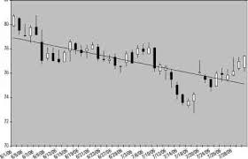 Adding A Trendline To An Excel Candlestick Chart