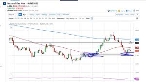 Natural Gas Technical Analysis For October 08 2019 By Fxempire