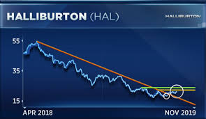 Halliburton Paypal Could Catch Up To Their High Average