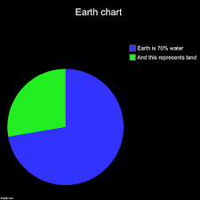 Earth Chart Imgflip